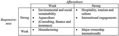 Has Firms' Emphasis on Environmental and Social Sustainability Impacted How They Have Been Affected by and Responded to COVID-19?